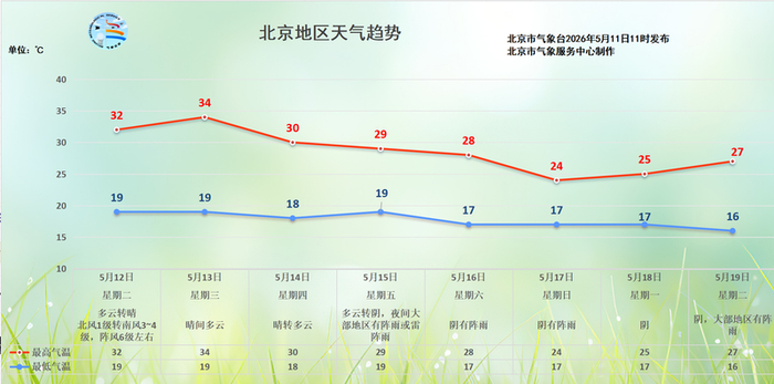 5月12日至19日北京地区天气趋势。北京市气象台供图