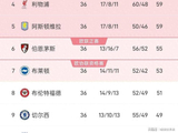 阿森纳1-0绝杀西汉姆，维拉2-2战平伯恩利，英超积分出炉