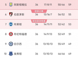 随着阿森纳1-0绝杀西汉姆联，维拉2-2战平伯恩利！英超积分出炉！