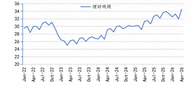 数据来源：中国理财网理财年报、同花顺iFinD、华源证券研究所，财联社整理