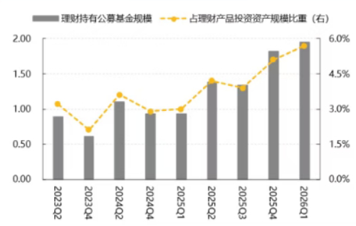 数据来源：普益标准、天风证券研究所，财联社整理
