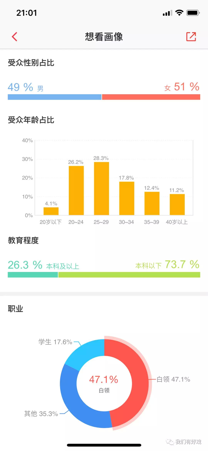 《阿修罗》的想看用户画像(图源猫眼专业版)