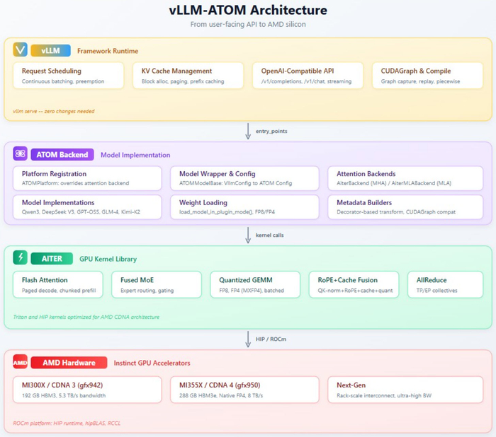 AMD推出vLLM-ATOM插件，加速DeepSeek、Kimi等AI推理性能__财经头条__新浪财经