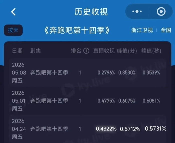 《奔跑吧14》收视率创新低