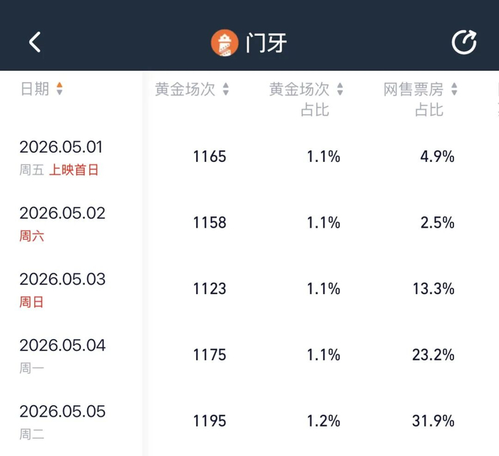《门牙》分日网售票房占比（图源：灯塔专业版）