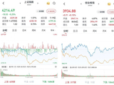 A股三大股指涨跌互现，沪指4200点失而复得：两市成交32427亿元