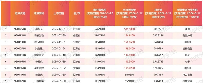 ▲2026年5月12日北交所“百元股”基本情况（根据Wind数据，新京报贝壳财经记者制表）