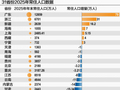 人口大洗牌背后 广东79万增量领跑，浙沪靠外来人口“托底”