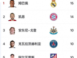 41场41球+15球锁定金靴,姆巴佩个人数据拉满,皇马却连续两年四大皆空
