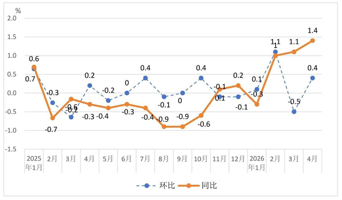 2025年以来四川CPI环比同比涨跌幅（国家统计局四川调查总队供图）