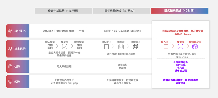图丨隐式结构路线与其他方案对比（来源：魔芯科技）