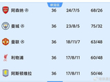 英超悬念继续！阿森纳手握主动权，剩余两轮都赢就稳拿冠军！