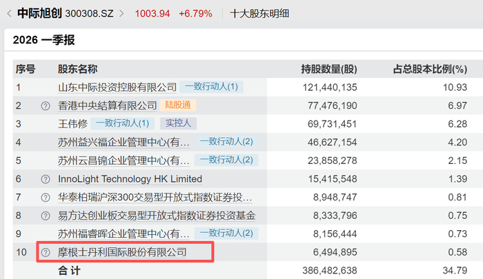 数据来源：Wind 时间：2026年一季报 相关个股仅为指数成分股展示，不作为个股推荐