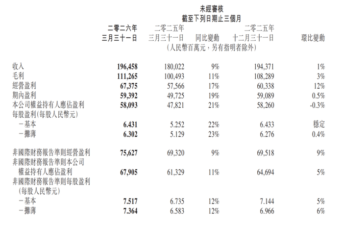 腾讯财务表现摘要截图，来源：腾讯财报