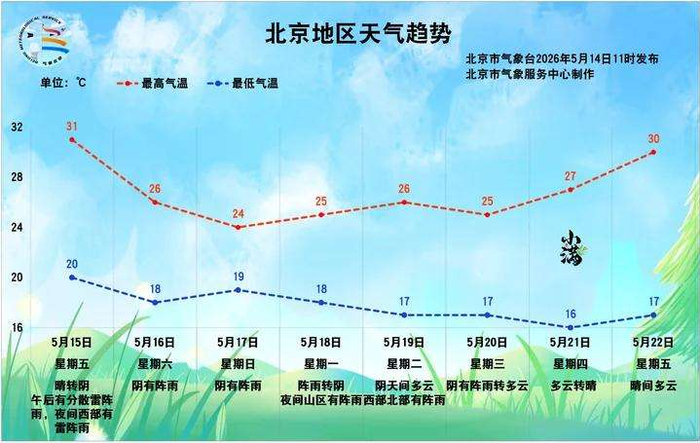 5月15日至22日北京地区天气趋势图。北京市气象台供图
