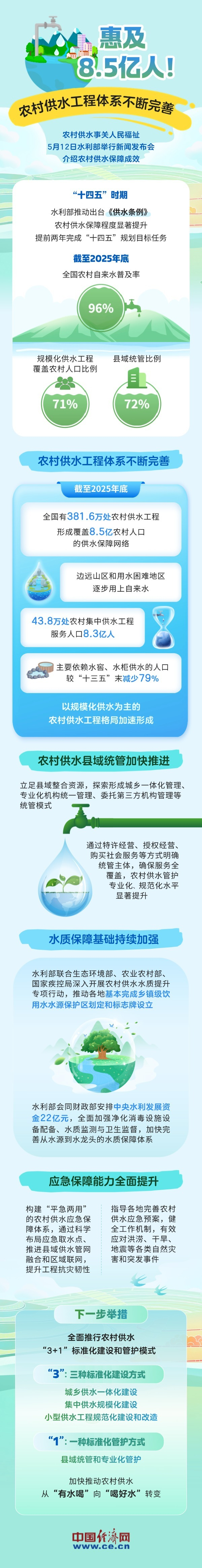 资料来源：水利部、人民日报