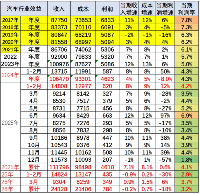 图片来源： 乘联分会秘书长崔东树