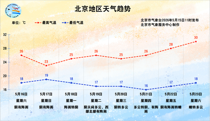 北京地区天气趋势。北京市气象局供图