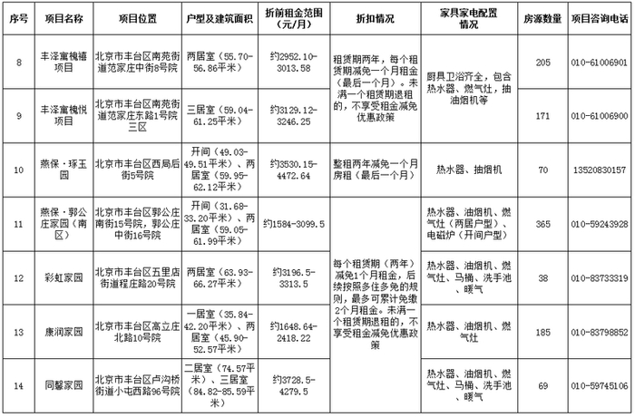 专项配租选取租赁住房项目介绍。图/北京市丰台区人民政府网站