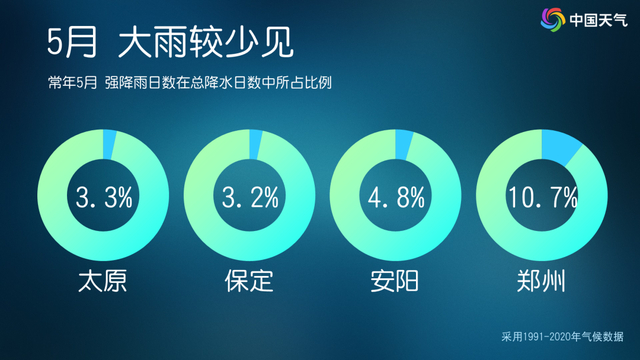 从常年来看，5月北方强降雨比较少见。制图/于群