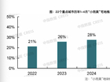 五年内占比翻番，“迷你”地块何以成为土拍“香饽饽”？