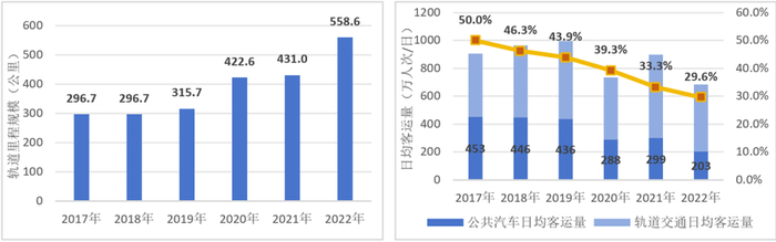 图2深圳市历年轨道里程规模（左）与公共汽车客运量及分担比例变化情况（右）