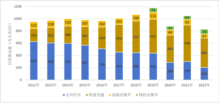 图1深圳市历年公共交通日均客运量构成情况