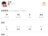 万项比赛数据:帮助国少迅速扳平，3次射门2次射正_新闻