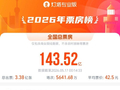 电影《给阿嬷的情书》进入2026年度票房榜前八