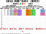 杨紫《家业》首播爆火！次日广告翻倍至9条，单集广告数飙升