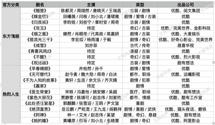 （不完全统计）