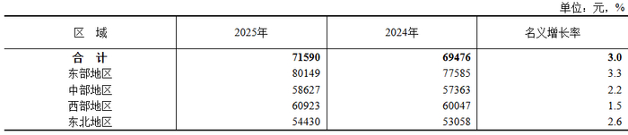 表5　2025年城镇私营单位分行业门类就业人员年平均工资及增速