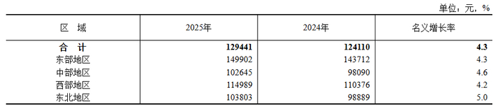 表2　2025年城镇非私营单位分行业门类就业人员年平均工资及增速