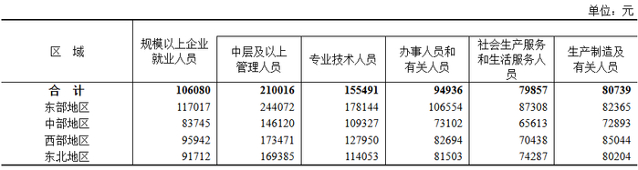 表7　2025年规模以上企业分行业门类分岗位就业人员年平均工资