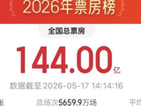 突破144亿元！