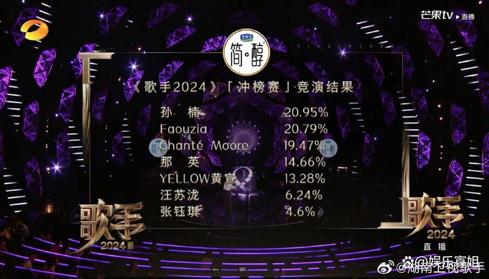 《歌手2024》第六期竞演排名公布,孙楠依旧第一,张钰琪遗憾淘汰|尚雯婕|香缇莫|汪苏泷|袁娅维|Chante Moore_新浪娱乐_新浪新闻