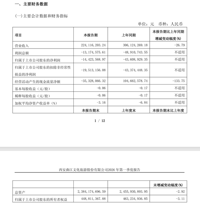 曲江文旅一季报