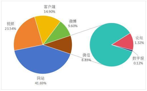 图2 “消费维权”渠道信息量占比分布图 图源：中国消费者协会网站