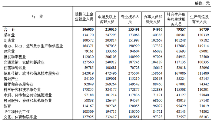 表8　2025年规模以上企业分登记注册统计类别分岗位就业人员年平均工资