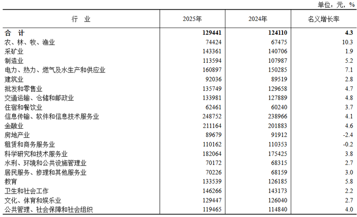 表3　2025年城镇非私营单位分登记注册统计类别就业人员年平均工资及增速