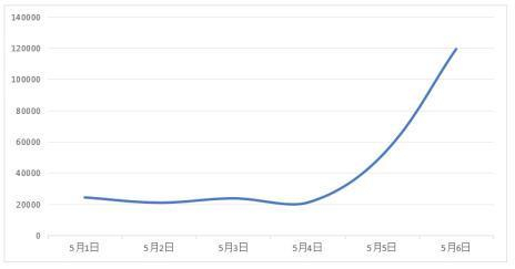 图4 有关应急处置类负面信息日趋势图 图源：中国消费者协会网站
