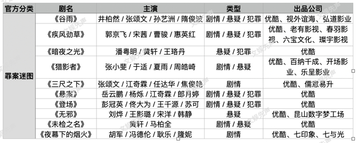 （不完全统计）