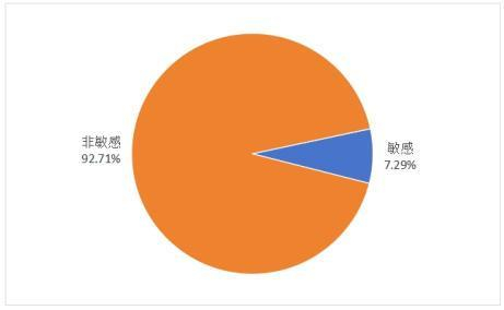 图3 吐槽类“消费维权”信息占比图 图源：中国消费者协会网站