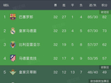 随着塞维利亚0-2，巴列卡诺1-0，黄潜1-1奥维耶多，西甲最新积分已出
