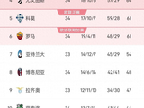 随着国米2-2都灵，米兰0-0尤文图斯，意甲积分出炉，国米10分领跑