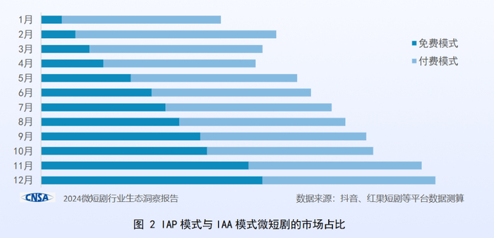 图源：《2024微短剧行业生态洞察报告》