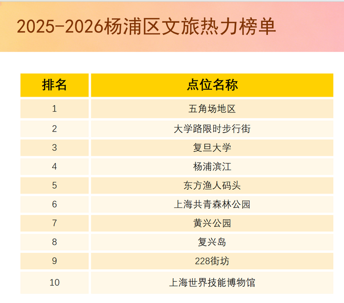 2025-2026杨浦文旅资源热点榜单
