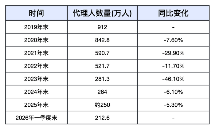 表：2019-2026年中国保险代理人数量变化