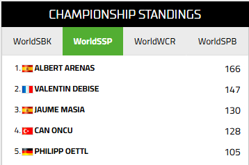 2026世界超级摩托车锦标赛（WSBK）WorldSSP组别车手排行榜（截至5月18日）