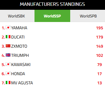 2026世界超级摩托车锦标赛（WSBK）WorldSSP组别车队排行榜（截至5月18日）